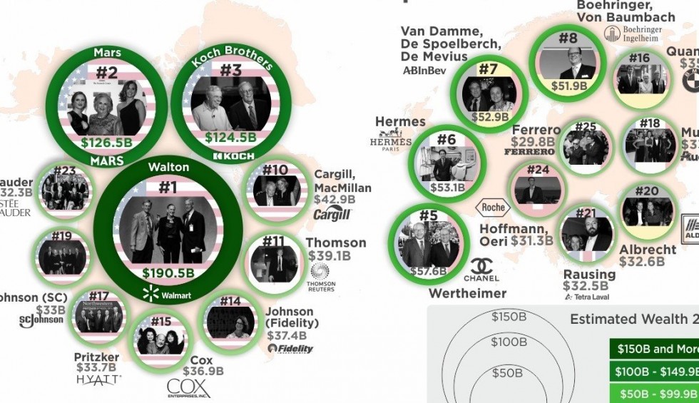 Οι πλουσιότερες οικογένειες σε ολόκληρο τον κόσμο