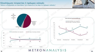 Κυβέρνηση-Πολιτική: Πρόωρες εκλογές θέλουν σχεδόν οι μισοί πολίτες!