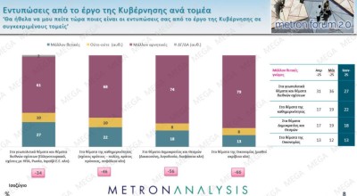 Δημοσκόπηση: Ακρίβεια και οικονομία τροφοδοτούν τη δυσαρέσκεια