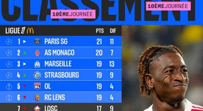 Ligue 1: Ο χαμός στο πρωτάθλημα και ο μεγάλος ανταγωνισμός της Παρί