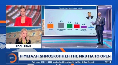 Δημοσκόπηση MRB: Τάση για πολιτική αλλαγή-30% θα ψήφιζε Καρυστιανού